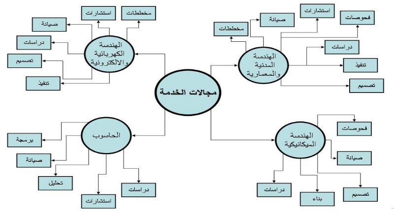 مجالات الخدمة