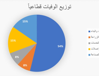Palestine Polytechnic University (PPU) - التقرير السنوي لحوادث العمل المميتة في الضفة الغربية لعام 2025
